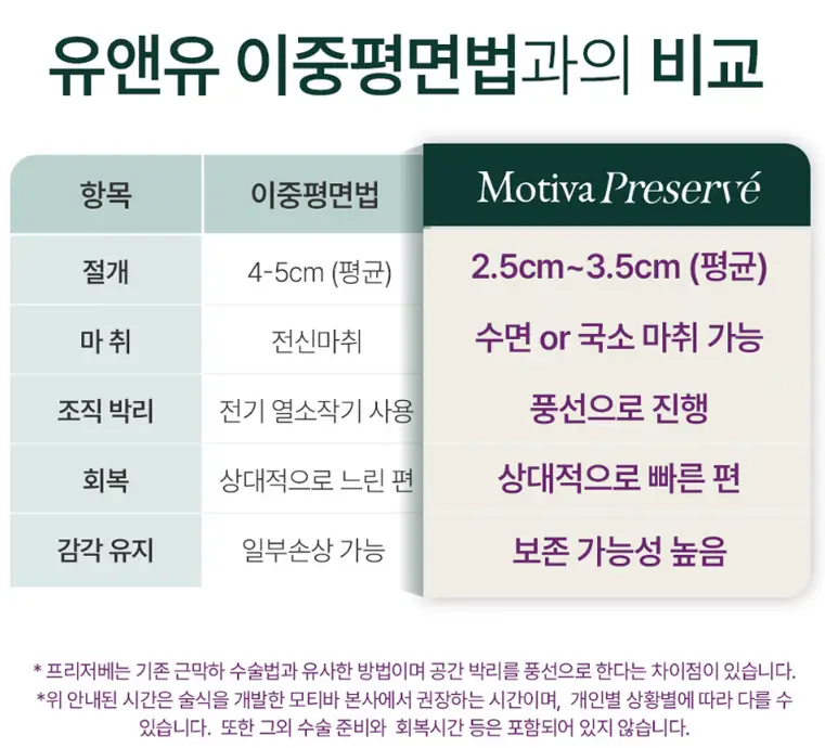 Motiva Preservé?去年Motiva假体使用量最多的整形外科为您讲解。 — 正文图片 8